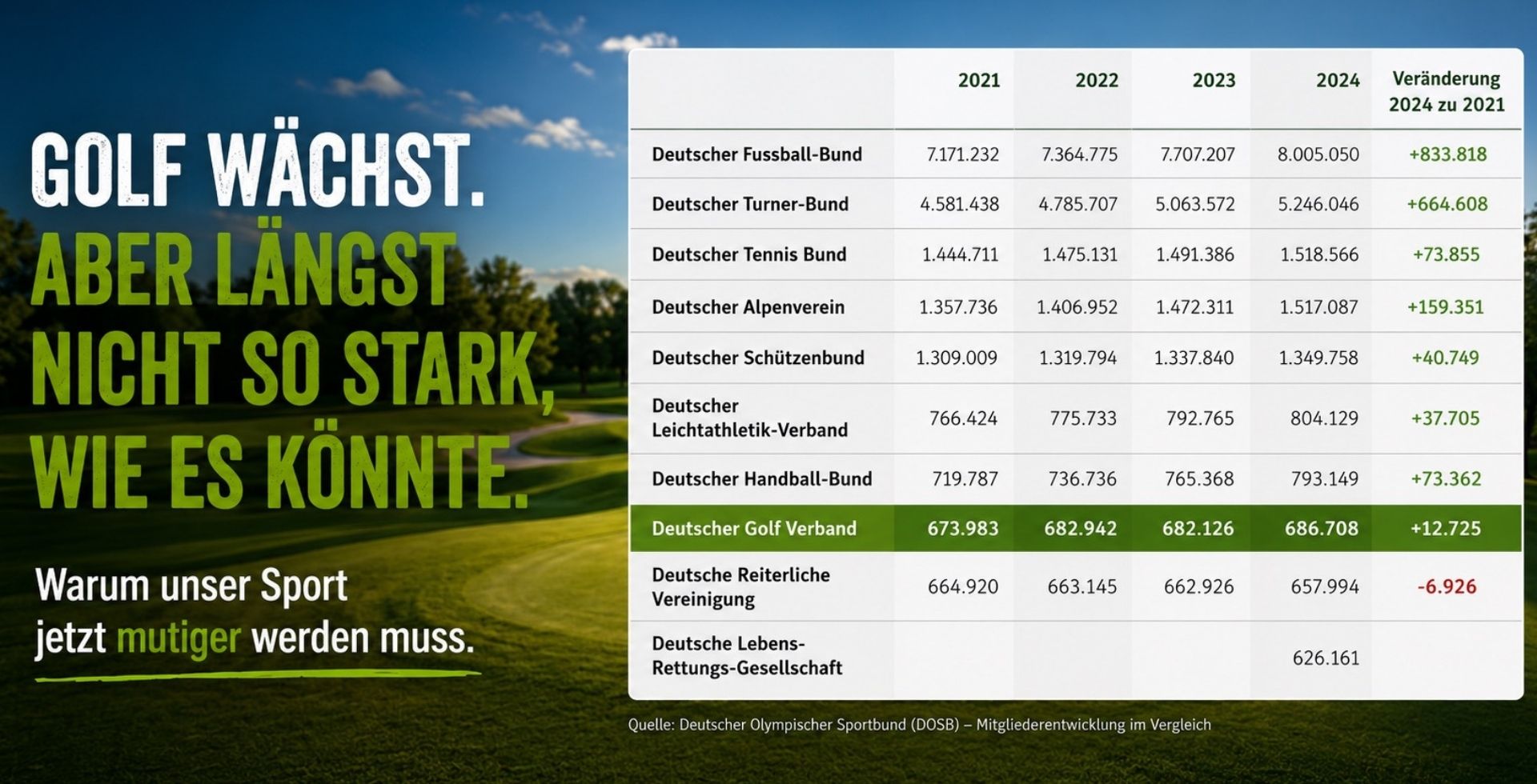 Golf wächst Aber längst nicht so stark, wie es könnte